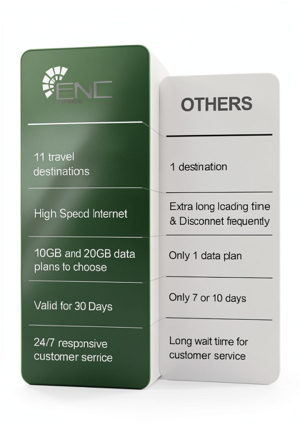 ENC Mobile Data SIM Travel Card 10GB 30 Days-5